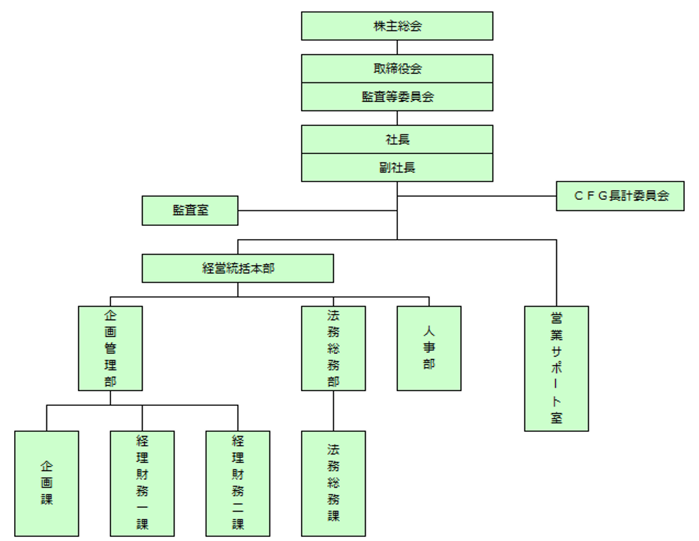 組織図