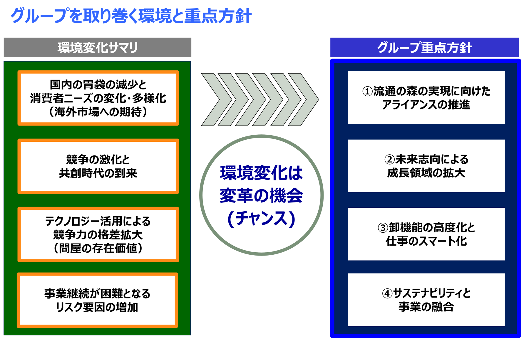 グループを取り巻く環境と重点方針